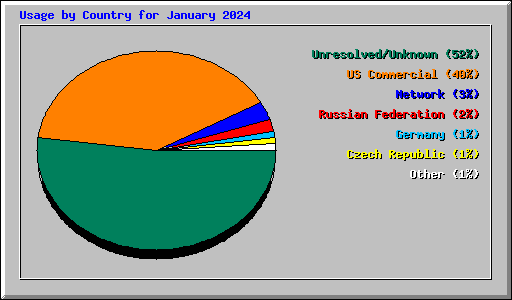 Usage by Country for January 2024