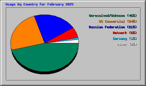Usage by Country for February 2025