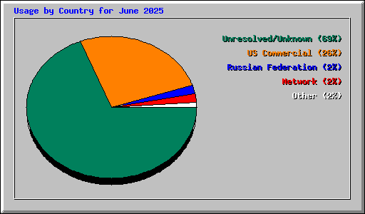 Usage by Country for June 2025