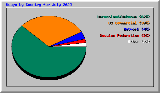 Usage by Country for July 2025