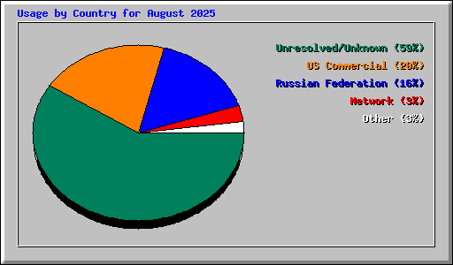 Usage by Country for August 2025