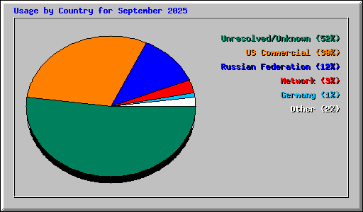 Usage by Country for September 2025