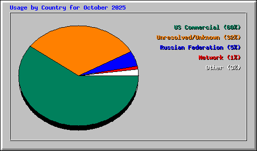 Usage by Country for October 2025