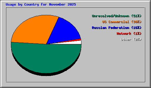 Usage by Country for November 2025