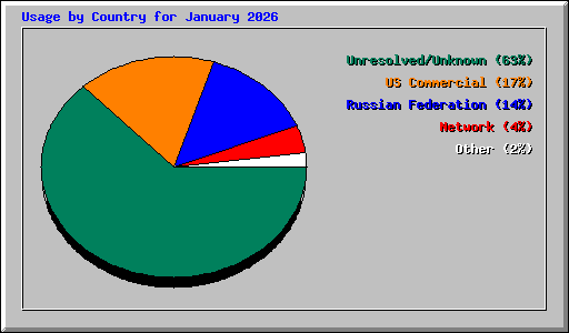 Usage by Country for January 2026