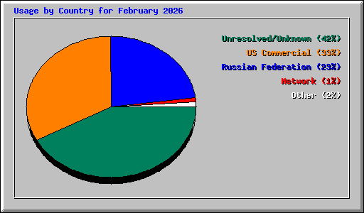 Usage by Country for February 2026