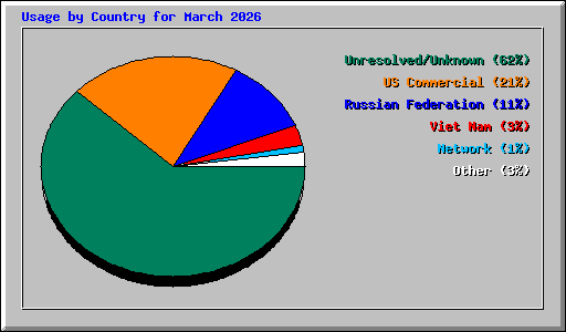 Usage by Country for March 2026