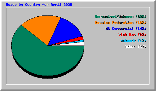 Usage by Country for April 2026