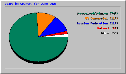 Usage by Country for June 2026