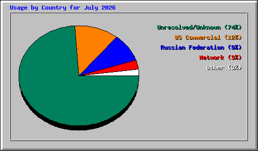 Usage by Country for July 2026