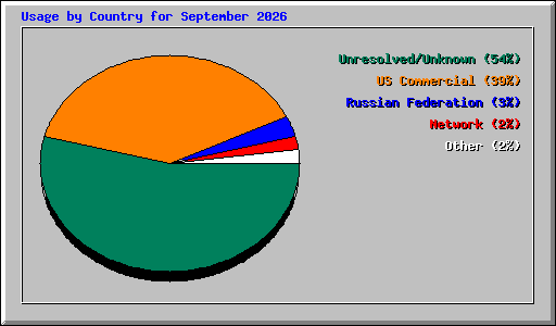 Usage by Country for September 2026
