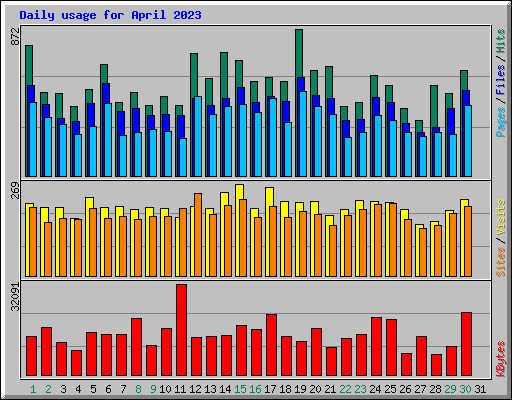 Daily usage for April 2023