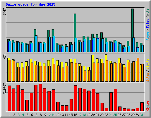 Daily usage for May 2025