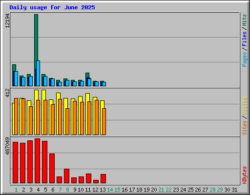 Daily usage for June 2025