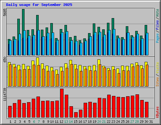 Daily usage for September 2025