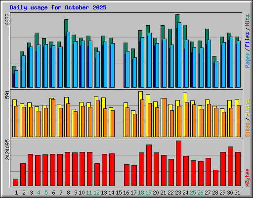 Daily usage for October 2025