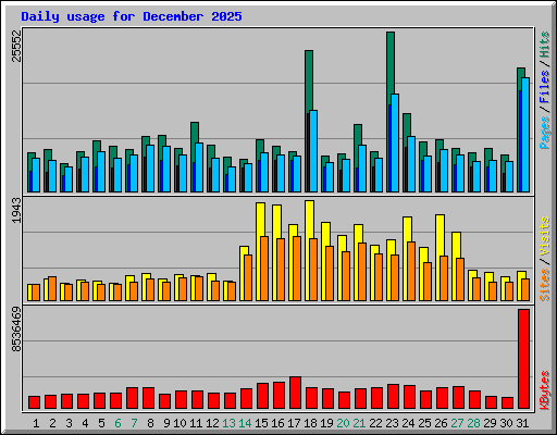 Daily usage for December 2025