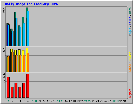 Daily usage for February 2026