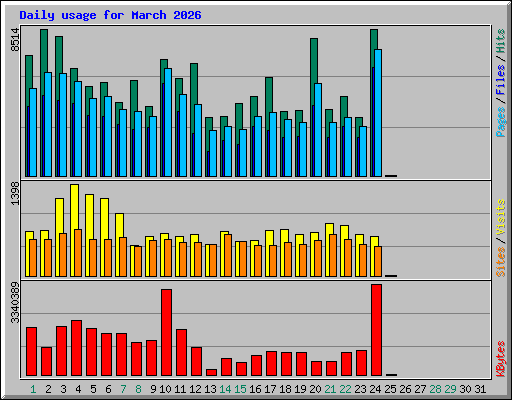 Daily usage for March 2026