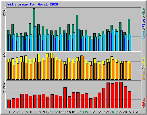 Daily usage for April 2026