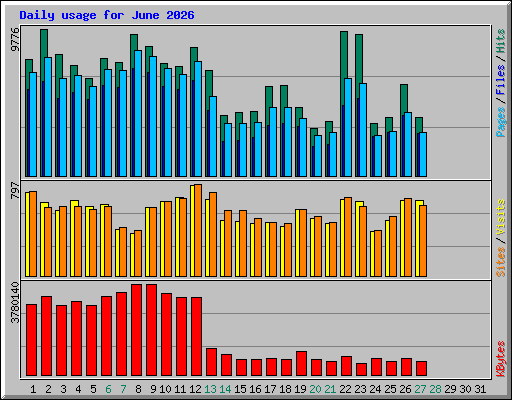 Daily usage for June 2026