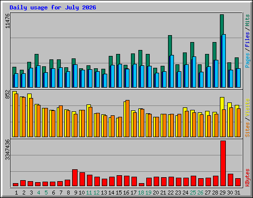 Daily usage for July 2026