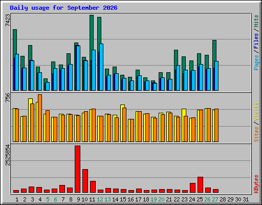 Daily usage for September 2026