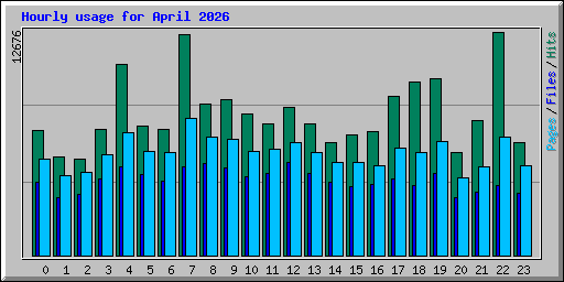 Hourly usage for April 2026